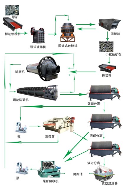 铁矿破碎加工流程 铁矿破碎加工流程